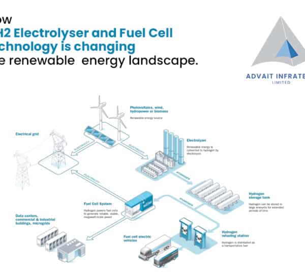 Revolutionizing Renewable Energy: GH2 Electrolyser and Fuel Cell Technology